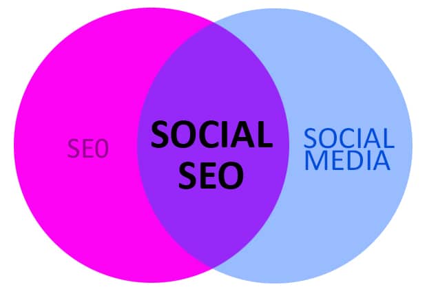 SEO Social Media Strategy